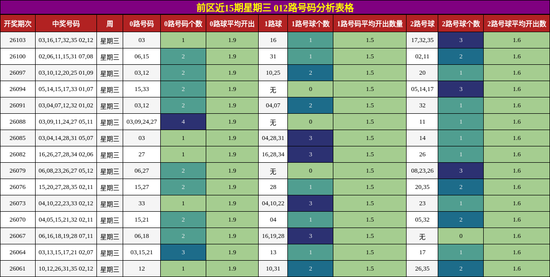 前区近15期星期三 012路号码分析表格