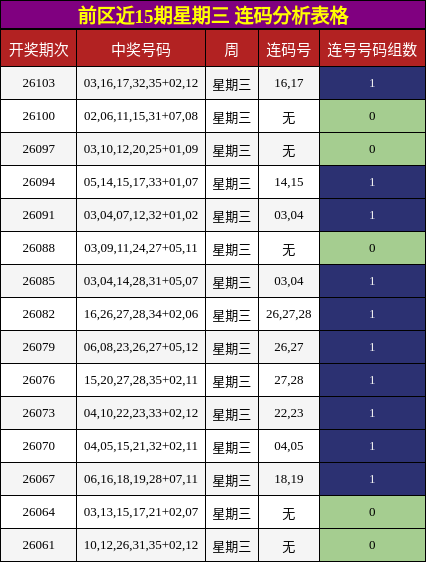 前区近15期星期三 连码分析表格