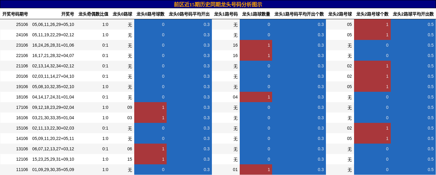 龙头号码分析