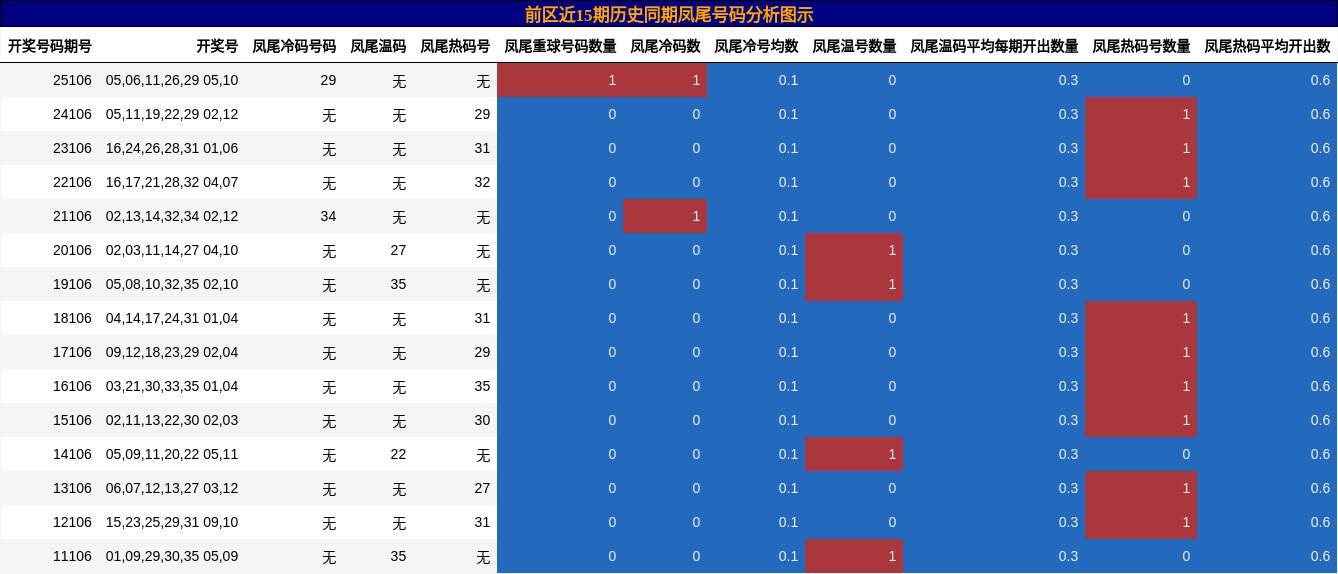 凤尾号码分析