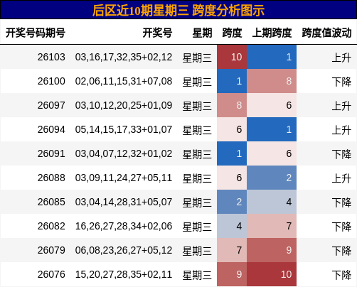 跨度分析