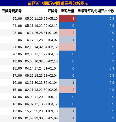 重号分析