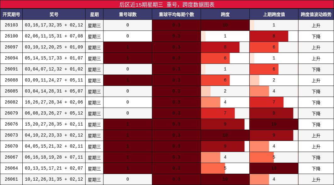 重号分析,跨度分析