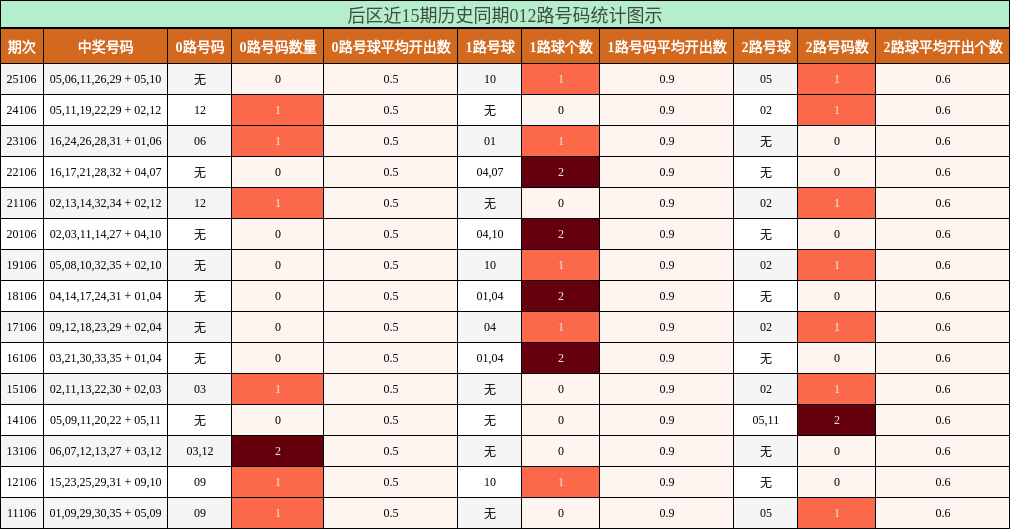 后区近15期历史同期012路号码统计图示
