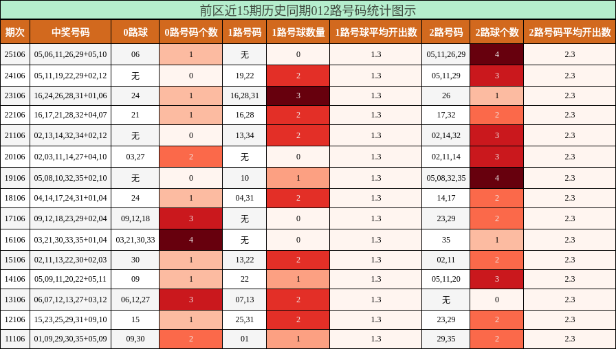 前区近15期历史同期012路号码统计图示