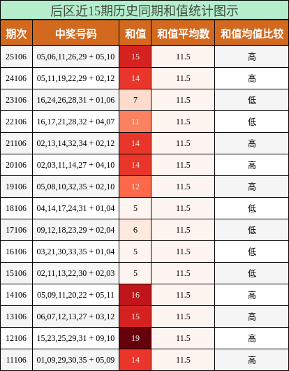 后区近15期历史同期和值统计图示