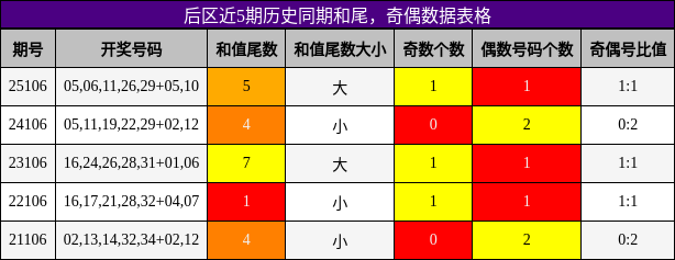 和尾分析，奇偶分析