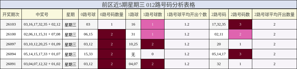 前区近5期星期三 012路号码分析表格