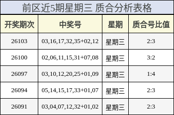前区近5期星期三 质合分析表格