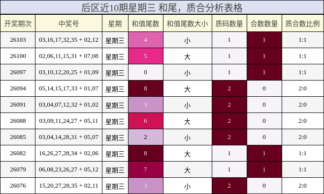 后区近10期星期三 和尾,质合分析表格
