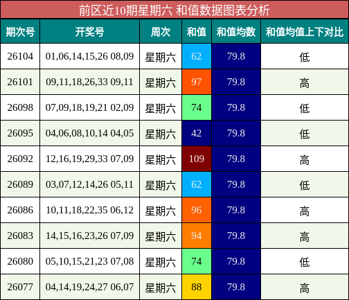 和值分析