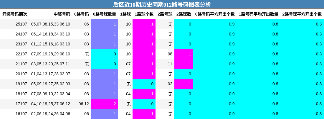 后区近10期历史同期012路号码图表分析