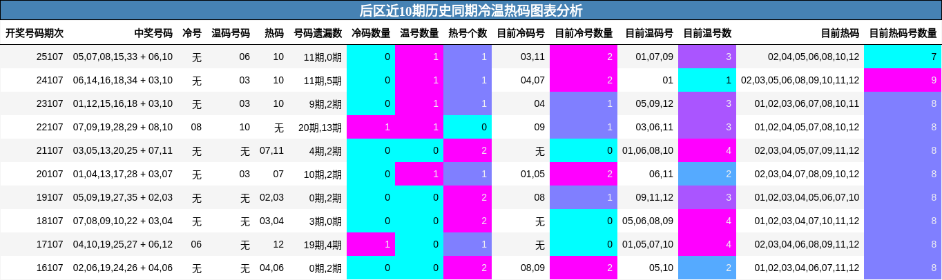 后区近10期历史同期冷温热码图表分析