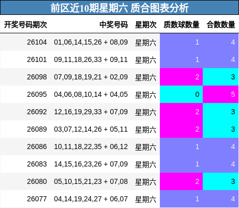 前区近10期星期六 质合图表分析