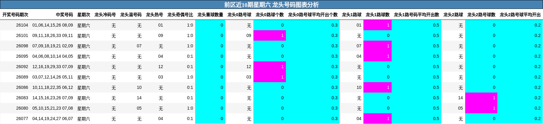 前区近10期星期六 龙头号码图表分析