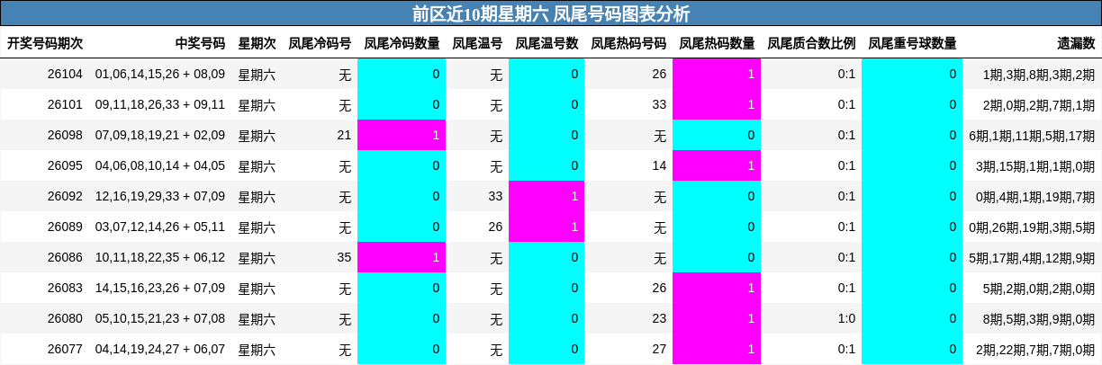 前区近10期星期六 凤尾号码图表分析