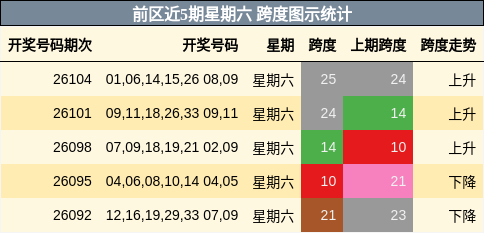 跨度分析