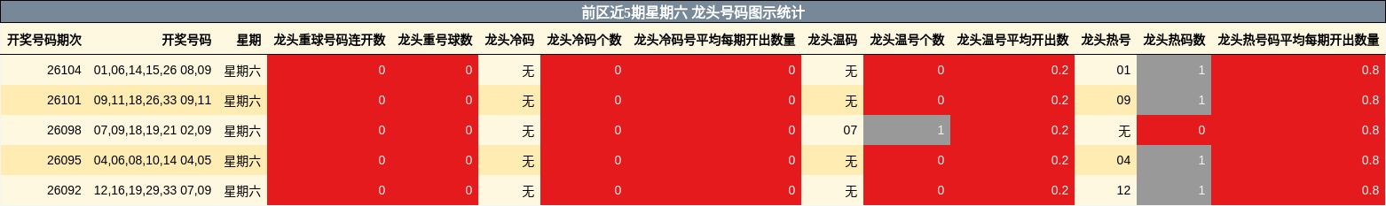 龙头号码分析