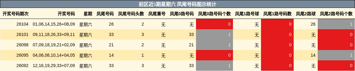 凤尾号码分析