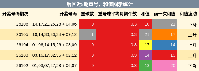 重号分析,和值分析
