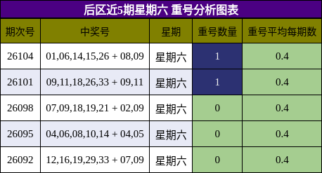 后区重号分析图表