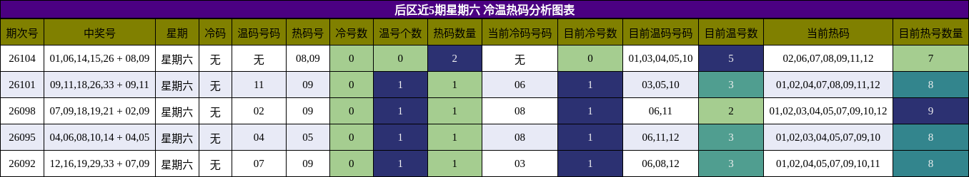 后区冷温热码分析图表