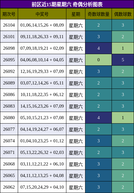 前区奇偶分析图表