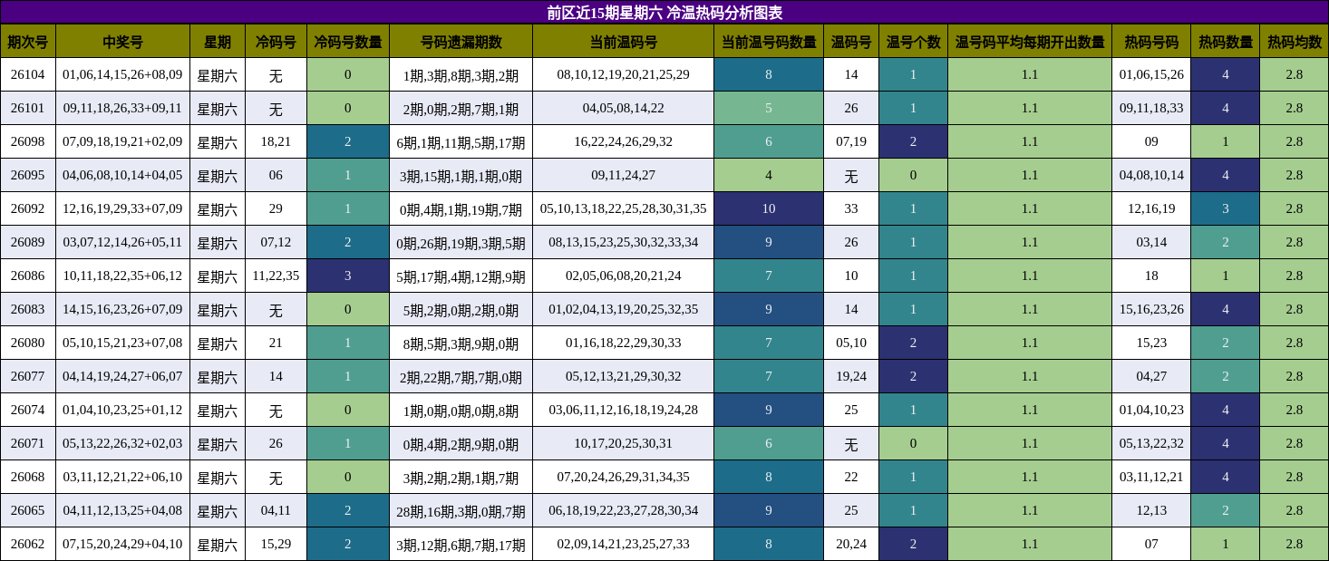 前区冷温热码分析图表
