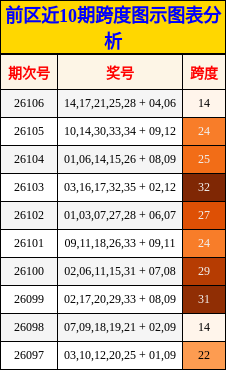 跨度分析