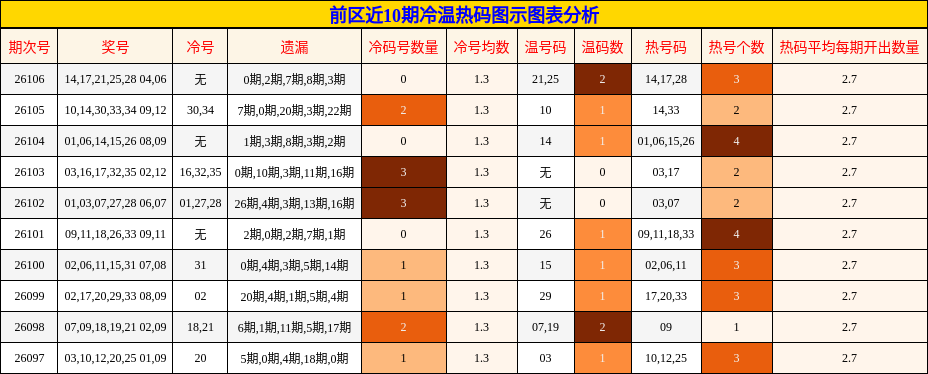 冷温热码分析