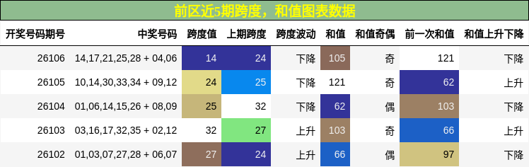 跨度分析,和值分析