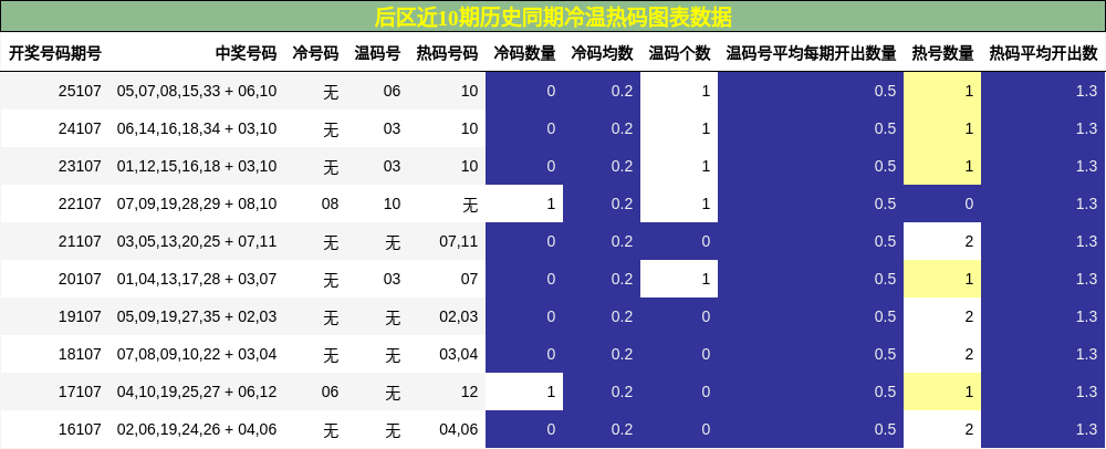 冷温热码分析