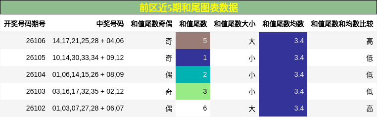 和尾分析