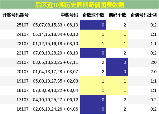 奇偶分析