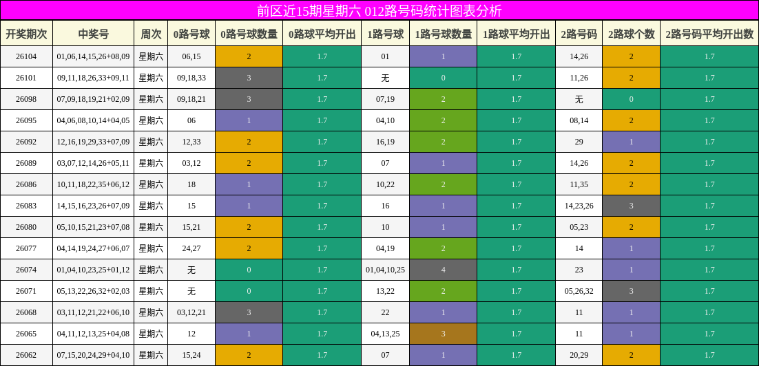 前区近15期星期六 012路号码统计图表分析