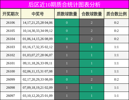 后区近10期质合统计图表分析
