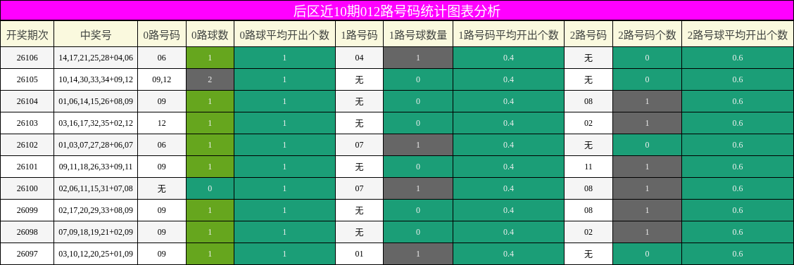 后区近10期012路号码统计图表分析