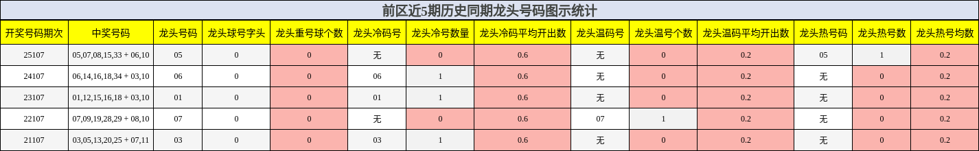 龙头号码分析