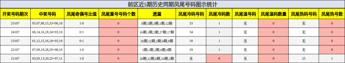 凤尾号码分析