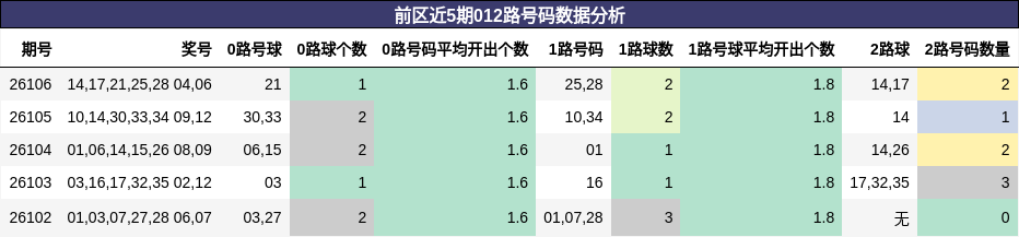 前区近5期012路号码数据分析