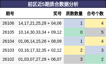 前区近5期质合数据分析