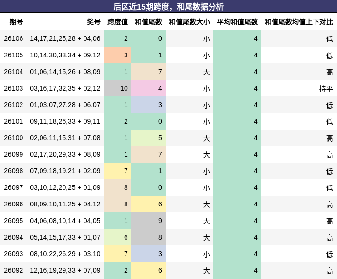 后区近15期跨度,和尾数据分析