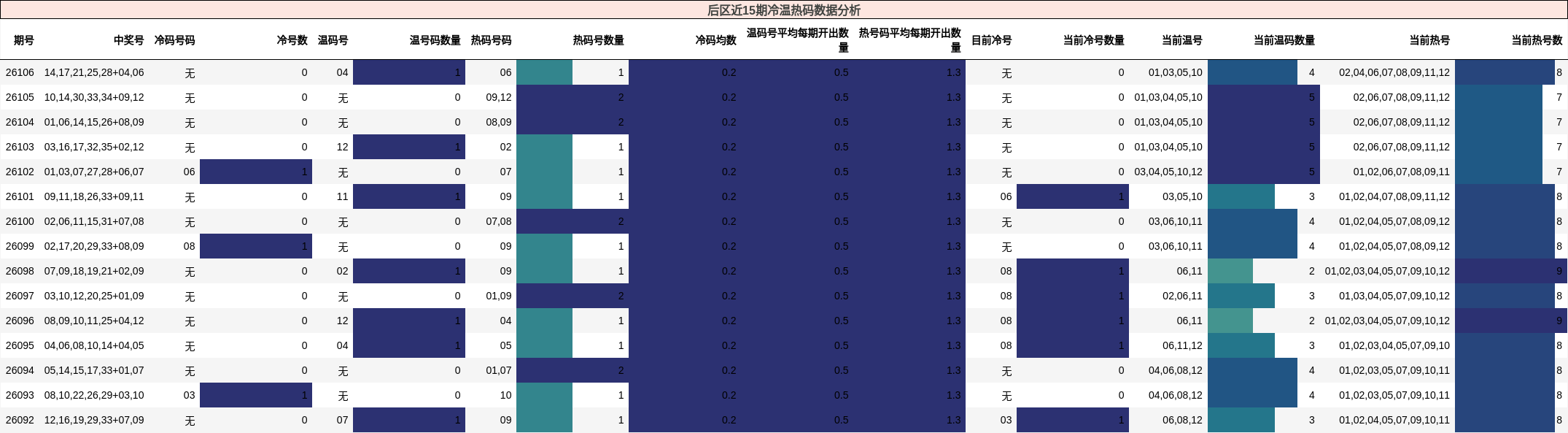 后区近15期冷温热码数据分析