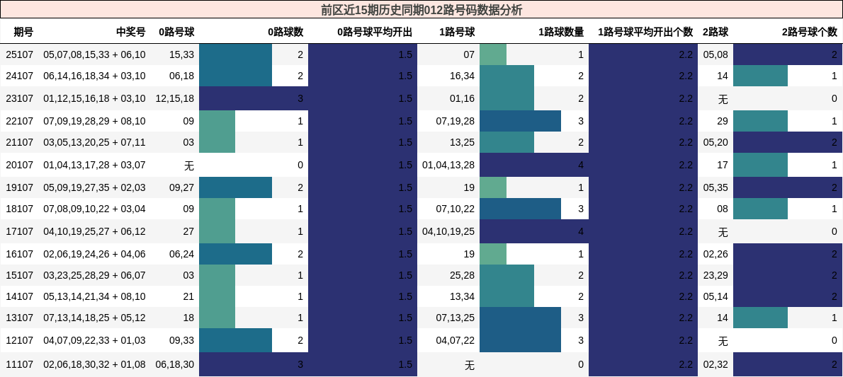 前区近15期历史同期012路号码数据分析