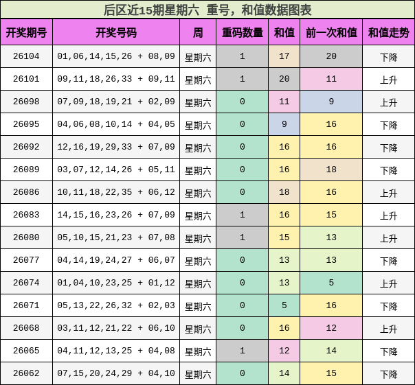 重号分析,和值分析