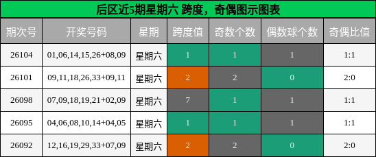 后区近5期星期六 跨度,奇偶图示图表