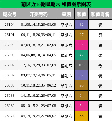 前区近10期星期六 和值图示图表