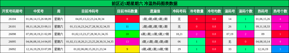 前区近5期星期六 冷温热码图表数据