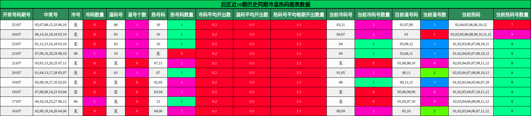后区近10期历史同期冷温热码图表数据