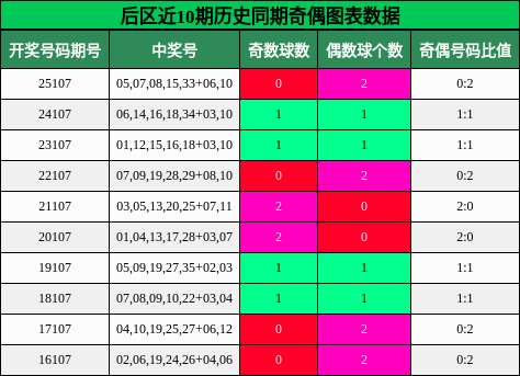 后区近10期历史同期奇偶图表数据